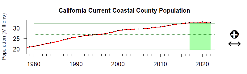 graph of coastal population in the California Current region from 1980-2020