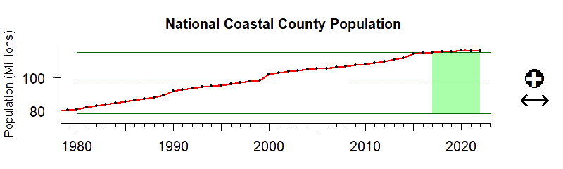The 2017 – 2022 national average coastal population was substantially above historic levels, although the recent trend is not different from historical trends.   