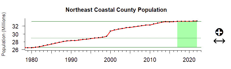 graph of coastal population for the Northeast US region from 1980-2020