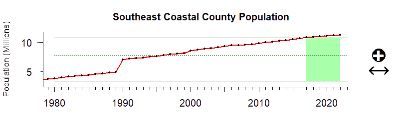 graph of coastal population for the Southeast US region from 1980-2020