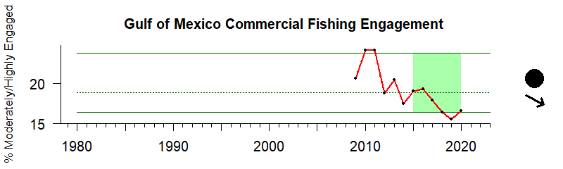 Graph of commercial fishing engagement index in the Gulf of Mexico region from 2009-2016