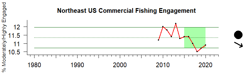 Graph of commercial fishing engagement index in the Northeast US region from 2009-2016