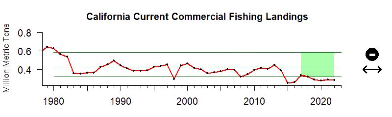 graph of commercial fishery landings for the California Current region from 1980-2020