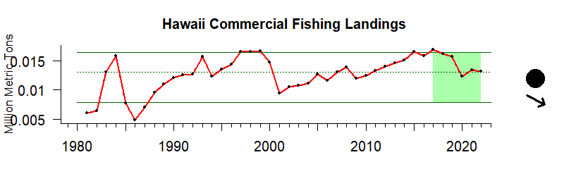 Commercial Fishing | National Marine Ecosystem Status