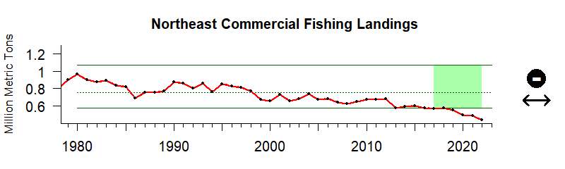 graph of commercial fishery landings for the Northeast US region from 1980-2020