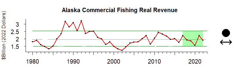 graph of commercial fishery revenue for the Alaska region from 1980-2020