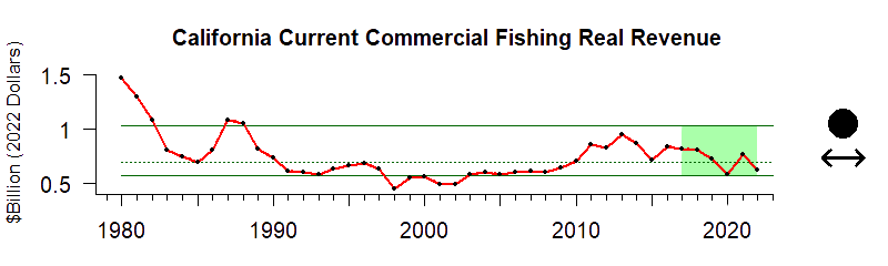 graph of commercial fishing revenue for the California Current region from 1980-2020