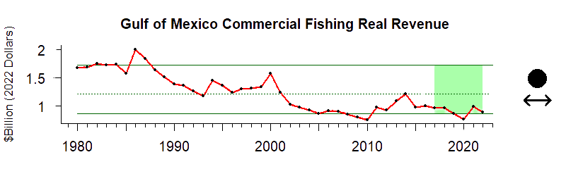 graph of commercial fishing revenue for the Gulf of Mexico region from 1980-2020