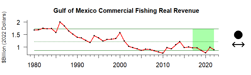 graph of commercial fishery revenue for the Gulf of Mexico region from 1980-2020
