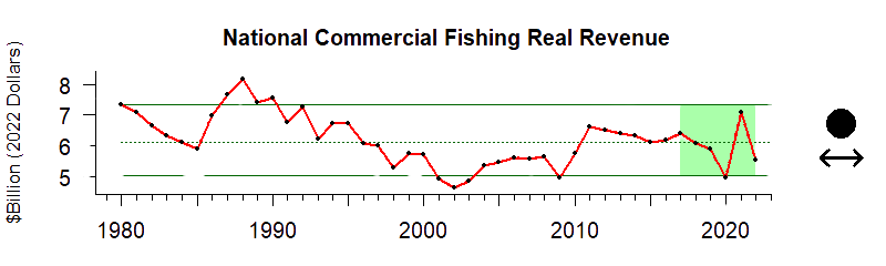 graph of nationwide commercial fishery revenue 1980-2020