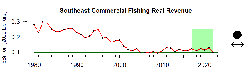 graph of commercial fishery revenue for the Southeast US region from 1980-2020