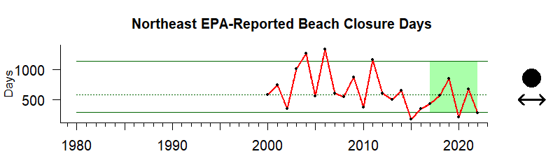 graph of beach closures for Northeast US 1980-2020