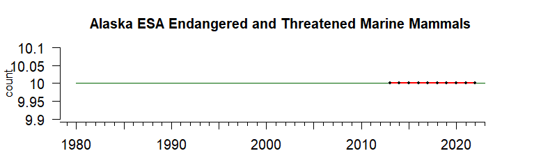 graph of numbers of ESA threatened/endangered mammals for the Alaska region from 1980-2020