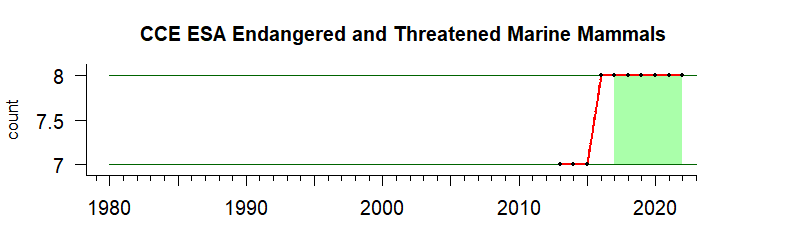 graph of numbers of ESA threatened/endangered mammals for the California Current region from 1980-2020