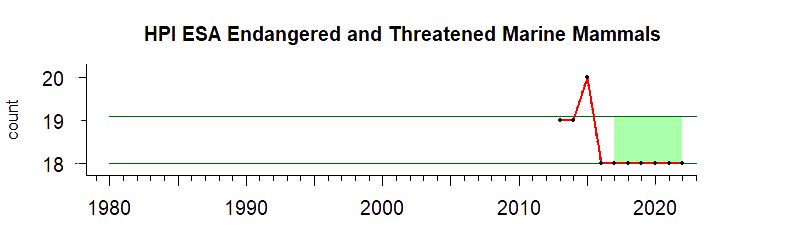 graph of numbers of ESA threatened/endangered mammals for the Hawaii-Pacific Islands region from 1980-2020
