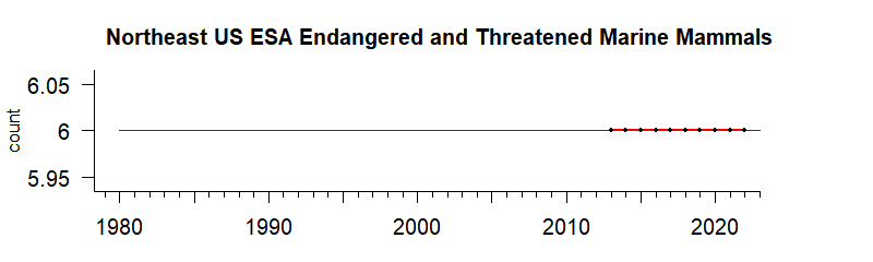graph of ESA threatened species numbers for Northeast US region from 1980-2020