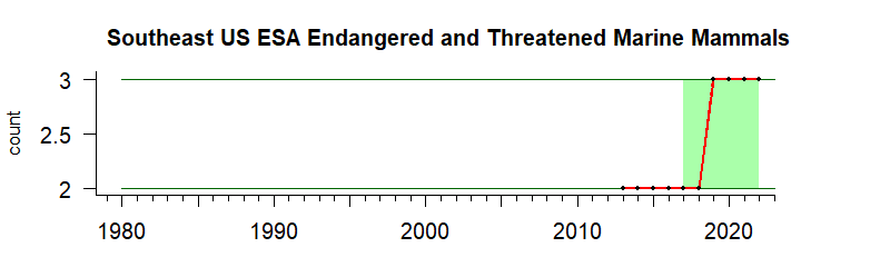graph of ESA threatened species numbers for Southeast US region from 1980-2020