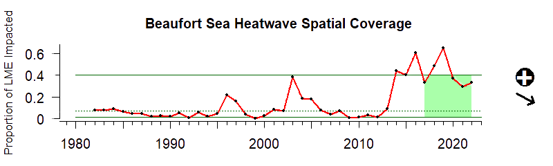During the last five years heatwave coverage has had no trend, and the five-year average is above the 90th percentile of all observed data in the time series.