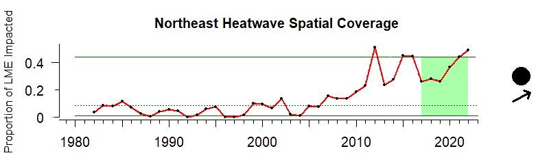 During the last five years marine heatwave coverage has trended upward and the five-year average is within the 10th and 90th percentiles of all observed data in the time series.