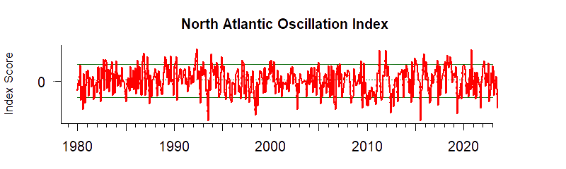 graph of North Atlantic Oscillation Index from 1980-2022