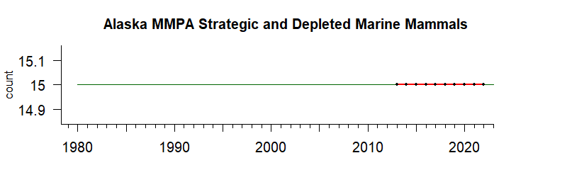 graph of numbers of MMPA strategic/depleted mammals for the Alaska region from 1980-2021