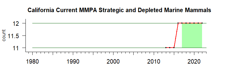 graph of numbers of MMPA strategic/depleted mammals for the California Current region from 1980-2021
