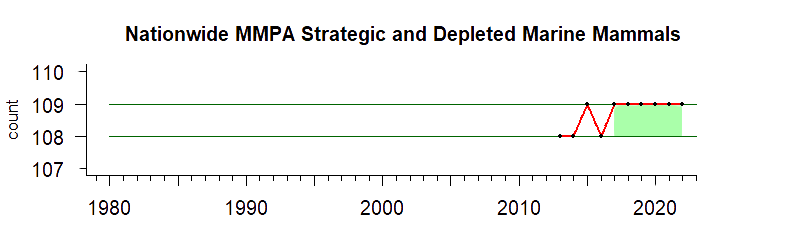 Graph of  numbers of MMPA strategic/depleted marine mammals