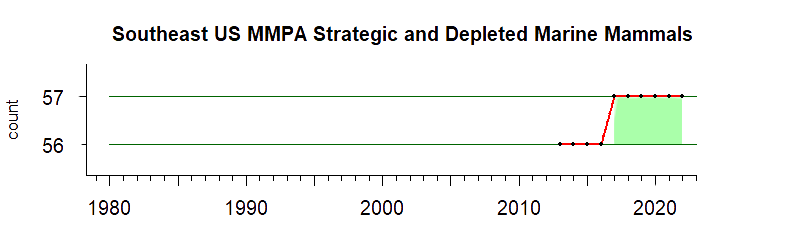 graph of numbers of MMPA strategic/depleted mammals for the Southeast US region from 1980-2021
