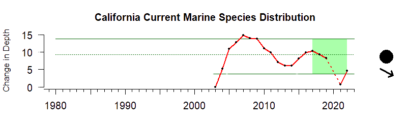 Time Series for the California Current