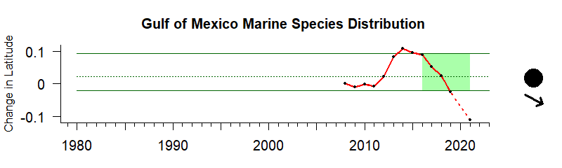 Time Series for Gulf of Mexico