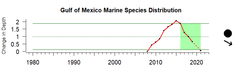 Time Series for the Gulf of Mexico
