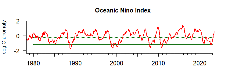 graph of Oceanic Nino anomaly index 1980-2020