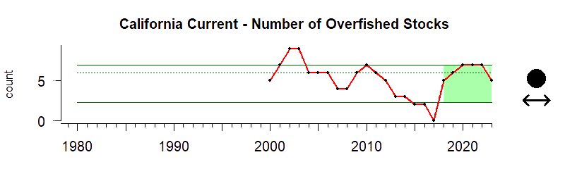graph of number of overfished stocks for the California Current region from 1980-2020