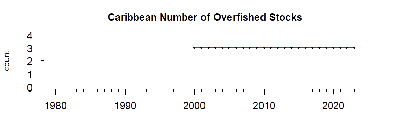 graph of number of overfished stocks for the Caribbean region from 1980-2020