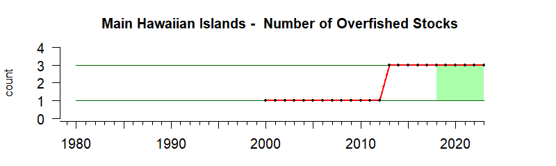 graph of number of overfished stocks for the Hawaii-Pacific Islands region from 1980-2020