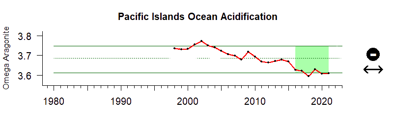 Between 2016 and 2021 Sea Surface Ωar showed no significant trend but was at the low end of the range of historical values.