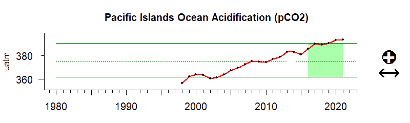 Between 2016 and 2021 pCO2 showed no upward trend and is at the top of the range of historical values.