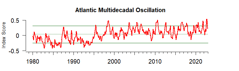 graph of the Atlantic Multidecadal Oscillation index from 1980-2020