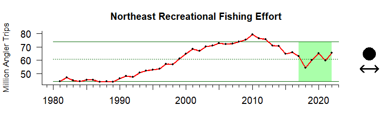 Graph of recreational fishing trip numbers in the Northeast US region from 1980-2019