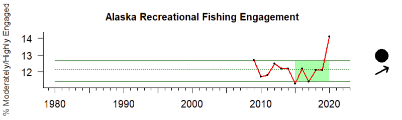 Alaska recreational fishing engagement 1980-2020