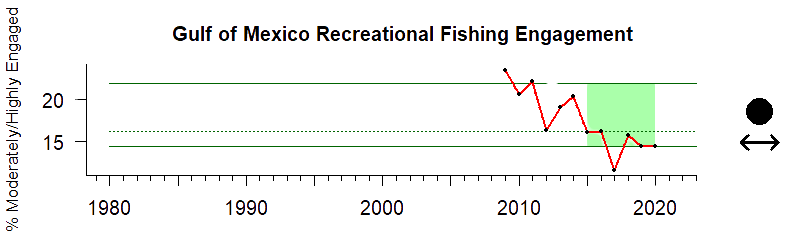 Graph of recreational fishing engagement index in the Gulf of Mexico region from 2009-2016