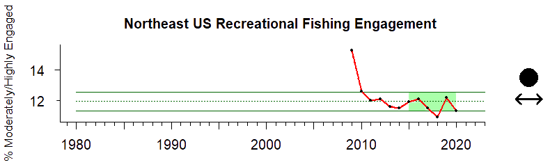Graph of recreational fishing engagement index in the Northeast US region from 2009-2016