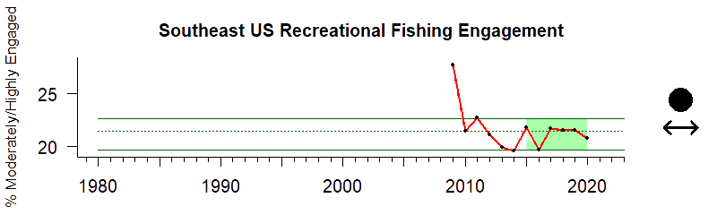 Graph of recreational fishing engagement index in the Southeast US region from 2009-2016