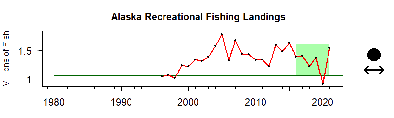Graph of recreational fishing harvest in the Alaska region from 1980-2019