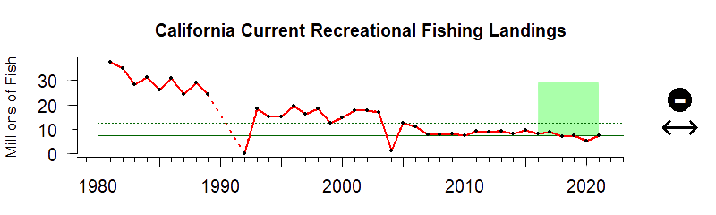 Graph of recreational fishing harvest in the California Current region from 1980-2020