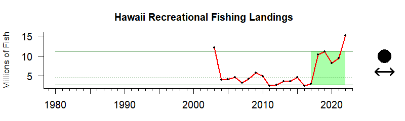 Graph of recreational fishing harvest in the Hawaii-Pacific Islands region from 1980-2019