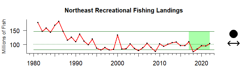 Graph of recreational fishing harvest in the Northeast US region from 1980-2020