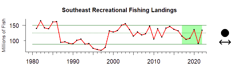 Graph of recreational fishing harvest in the Southeast US region from 1980-2020
