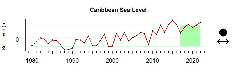 graph of coastal sea level in the Caribbean region from 1980-2020