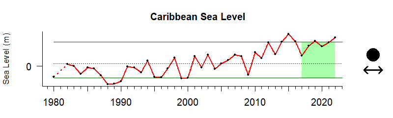 graph of coastal sea level for US Caribbean region from 1980-2020
